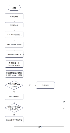 智能家居系统工作流程