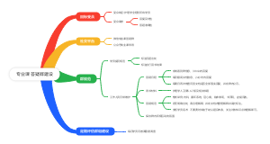专业课答疑群建设
