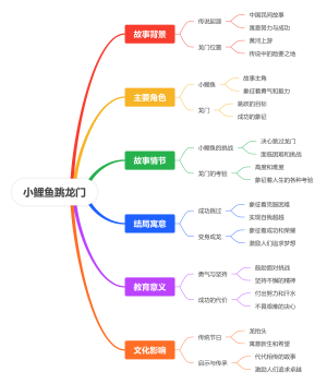 小鲤鱼跳龙门