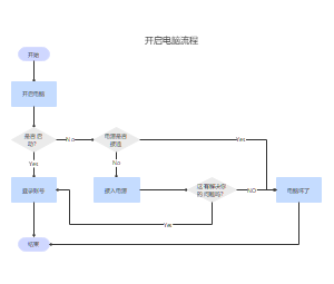 开启电脑流程图