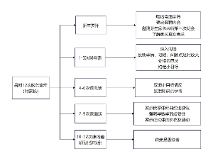 家长服务流程