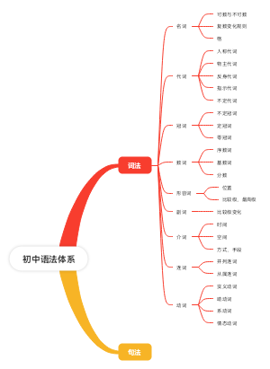 初中语法体系