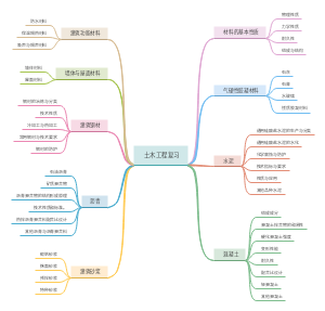 土木工程材料复习