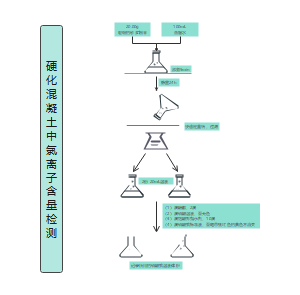 硬化混凝土中氯离子含量检测 流程图