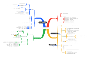 市场营销环境分析思维导图