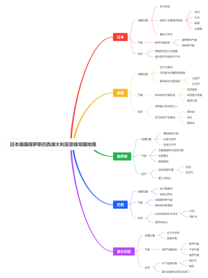 日本美国俄罗斯巴西澳大利亚思维导图地理