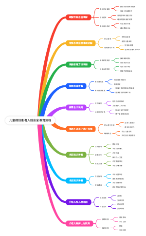 儿童微创患者入院安全教育流程