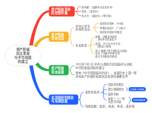 资产阶级民主革命与中华民国的建立
