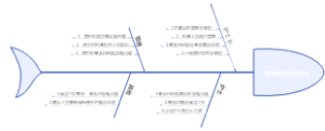 医院感染管理不到位鱼骨图