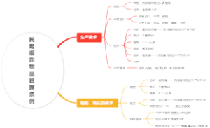 民用爆炸物品管理条例