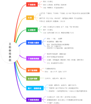 工伤保险条例