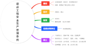 建设工程安全生产管理条例