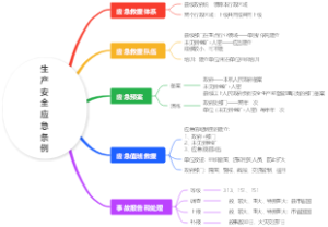 生产安全应急条例