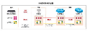 5G切片技术网络图