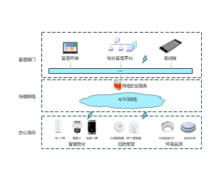 园区物联网架构图