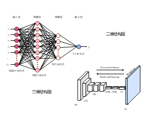 深度学习神经网络二维三维可视化图