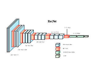 ResNet残差神经网络结构可视化图