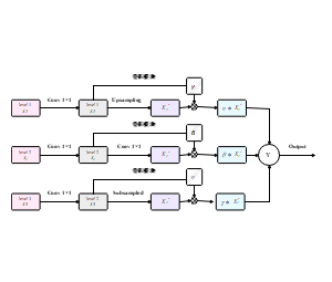 深度学习多尺度特征融合网络结构图