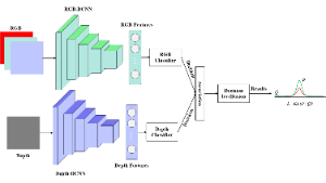 深度学习RGB-D双模态决策级融合神经网络结构图