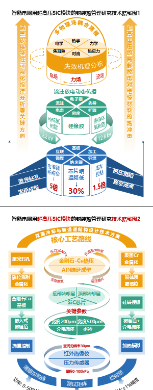通用技术路线图-智能电网封装热管理