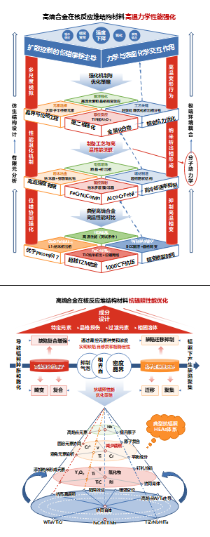通用技术路线图-化工合金材料强化