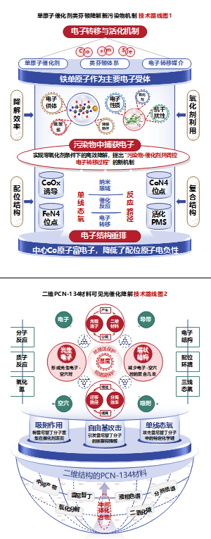 通用技术路线图-化工催化降解