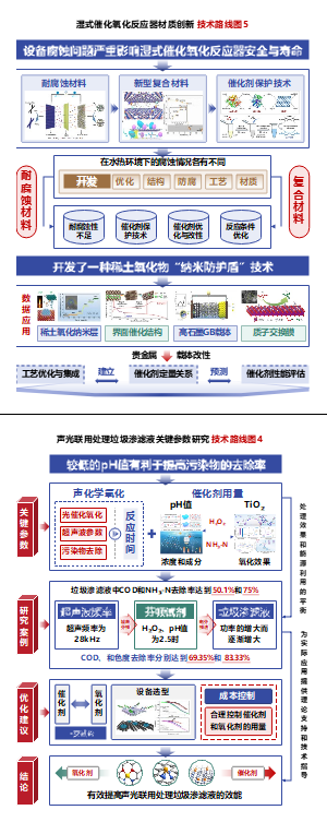 通用技术路线图-化工材料处理