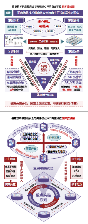 技术路线图-信息安全技术一