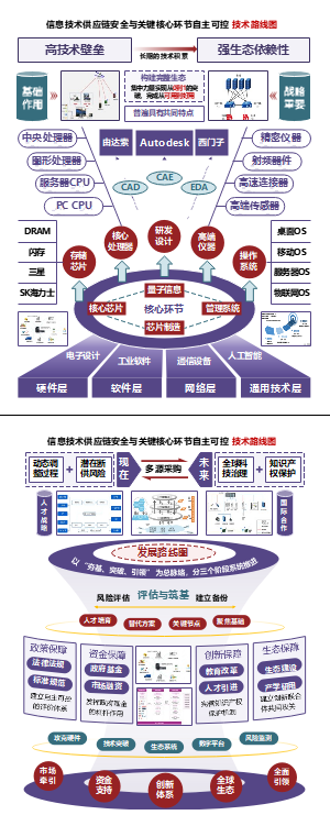 技术路线图-信息安全篇二