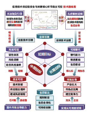 技术路线图-信息安全篇三