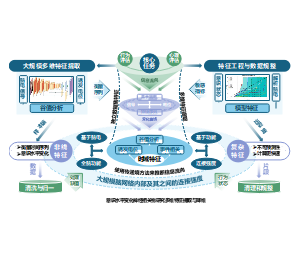技术路线图-医学神经多维特征提取