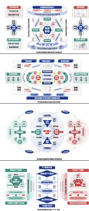 技术路线图-海洋生态技术篇一