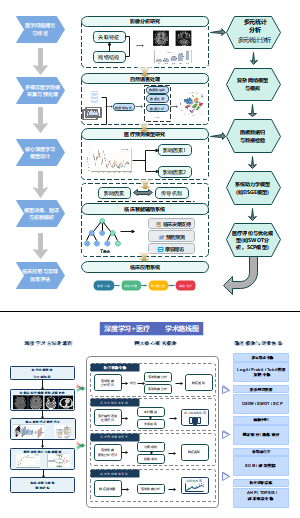 深度学习医疗学术路线图与研究流程图