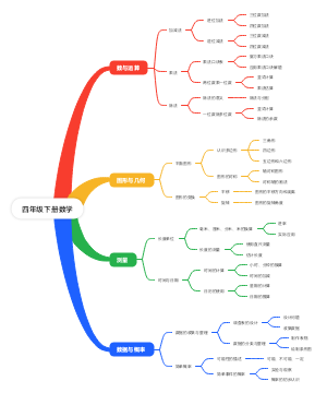 四年级下册数学