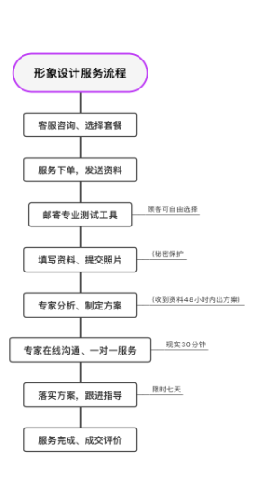服务流程
