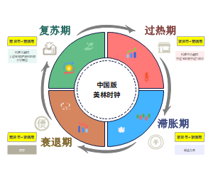 中国版美林时钟