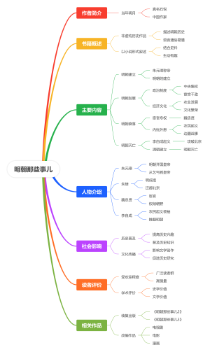 明朝那些事儿