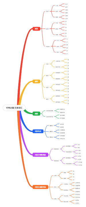 中考必备文言词汇