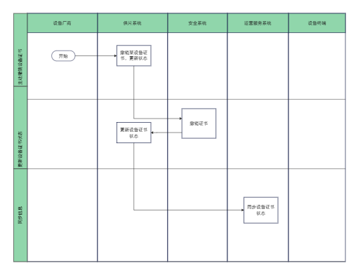 设备证书撤销流程
