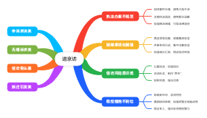 进京访分析图