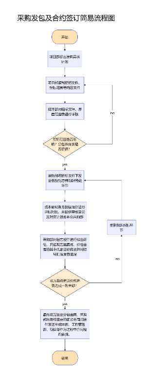 合同发包简易流程图