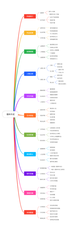 儒林外史思维导图