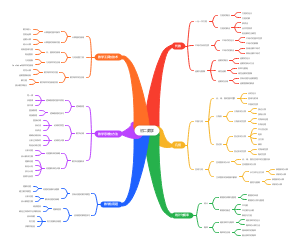 初二数学综合思维导图
