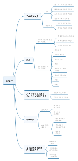 学习类-高中历史必修一思维导图 