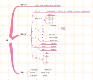 七年级上册人教版语文课文朱自清《春》