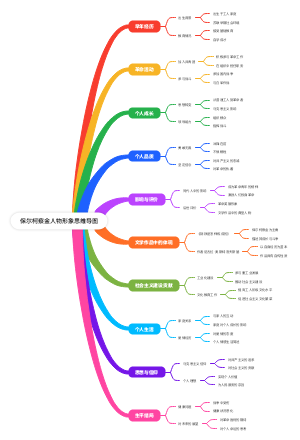 保尔柯察金人物形象思维导图(1)