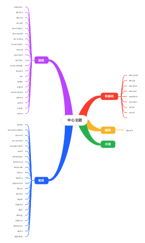 英语思维导图