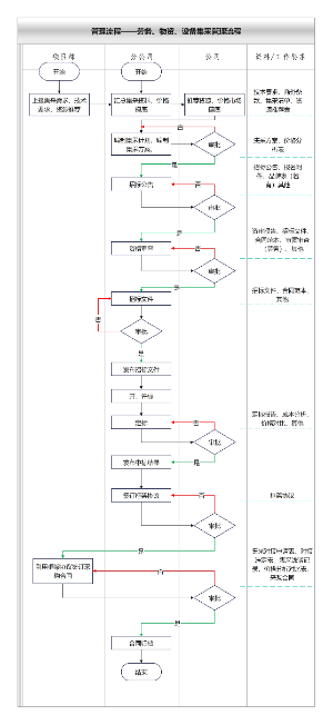 分公司招标工作流程