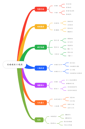 刘姥姥进大观园思维导图