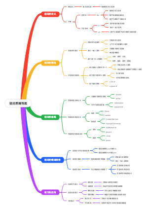 冠词思维导图